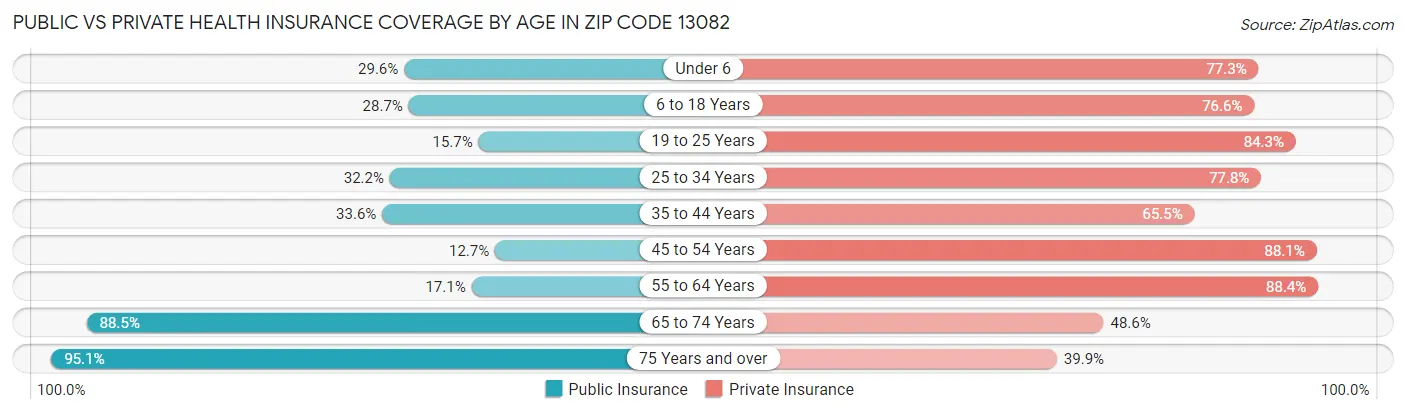 Public vs Private Health Insurance Coverage by Age in Zip Code 13082