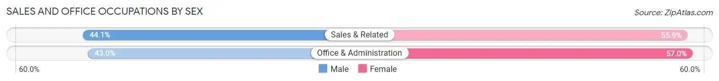 Sales and Office Occupations by Sex in Zip Code 13082