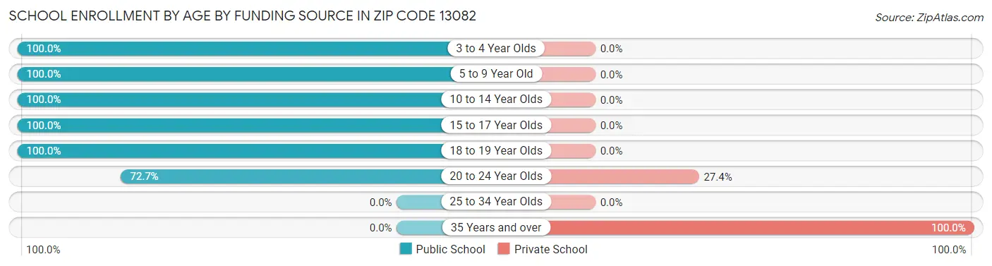 School Enrollment by Age by Funding Source in Zip Code 13082