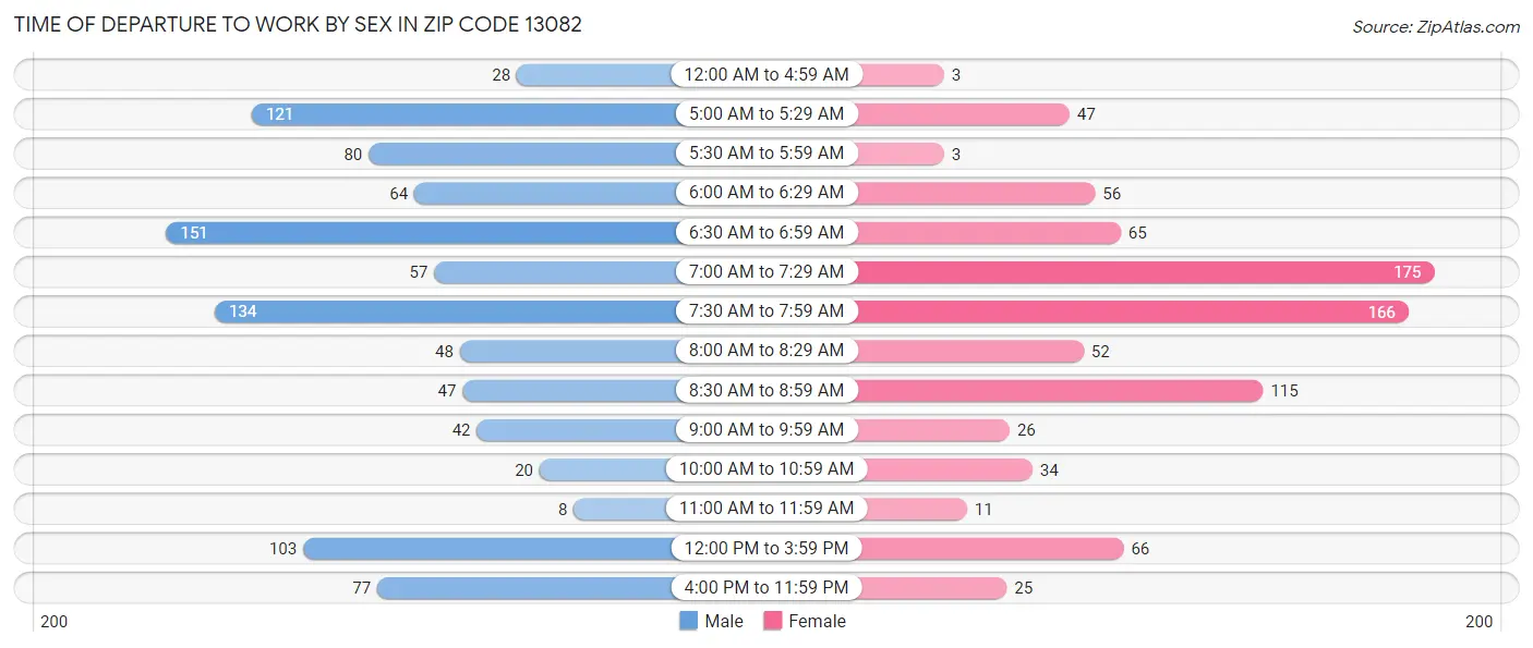 Time of Departure to Work by Sex in Zip Code 13082
