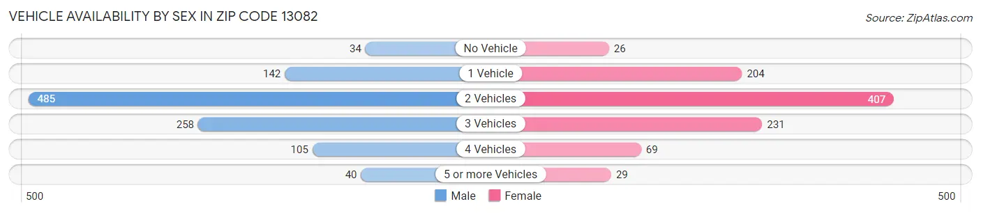 Vehicle Availability by Sex in Zip Code 13082