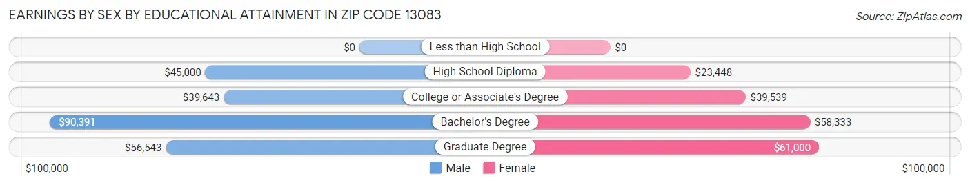 Earnings by Sex by Educational Attainment in Zip Code 13083