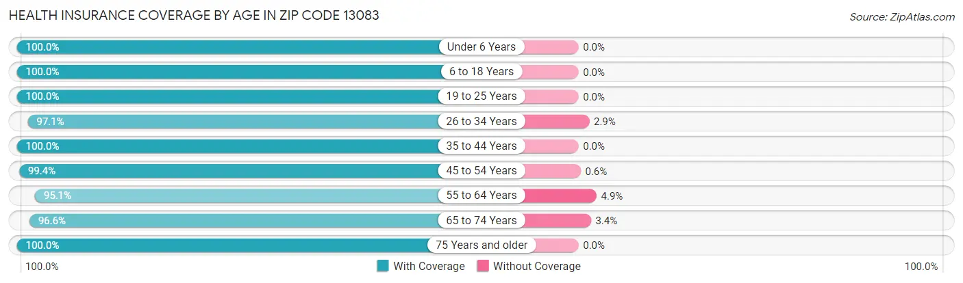 Health Insurance Coverage by Age in Zip Code 13083