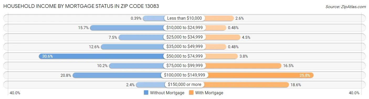 Household Income by Mortgage Status in Zip Code 13083