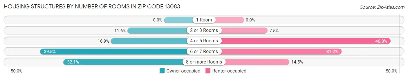 Housing Structures by Number of Rooms in Zip Code 13083
