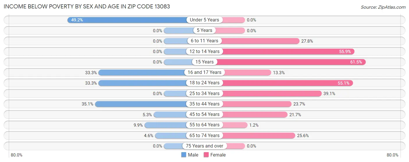 Income Below Poverty by Sex and Age in Zip Code 13083