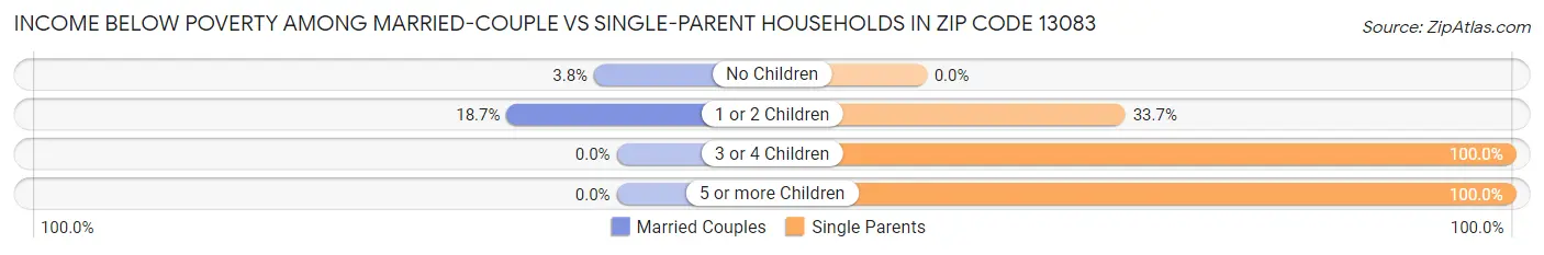 Income Below Poverty Among Married-Couple vs Single-Parent Households in Zip Code 13083