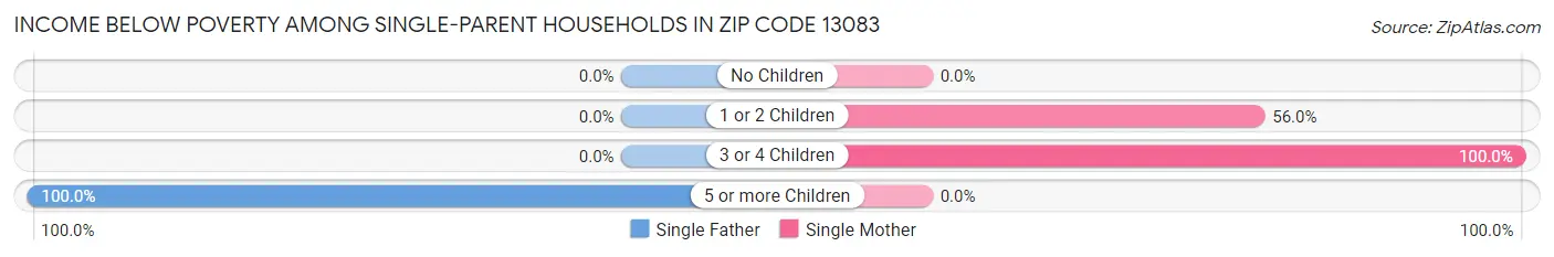 Income Below Poverty Among Single-Parent Households in Zip Code 13083
