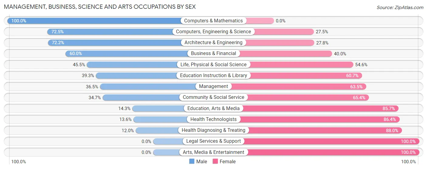 Management, Business, Science and Arts Occupations by Sex in Zip Code 13083