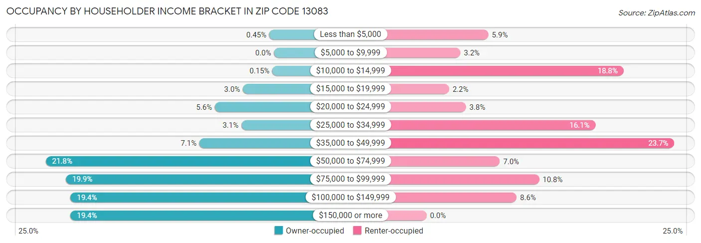 Occupancy by Householder Income Bracket in Zip Code 13083