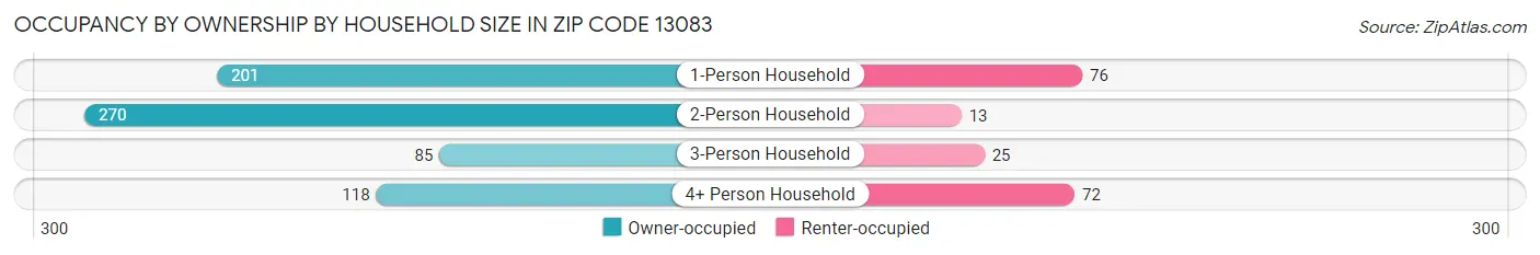 Occupancy by Ownership by Household Size in Zip Code 13083