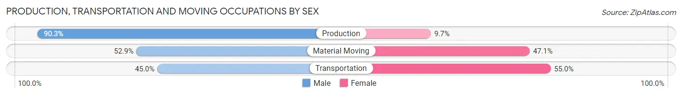 Production, Transportation and Moving Occupations by Sex in Zip Code 13083