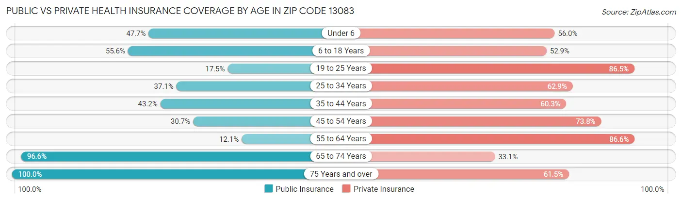 Public vs Private Health Insurance Coverage by Age in Zip Code 13083