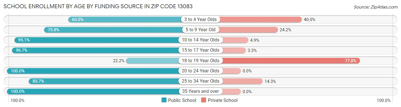 School Enrollment by Age by Funding Source in Zip Code 13083