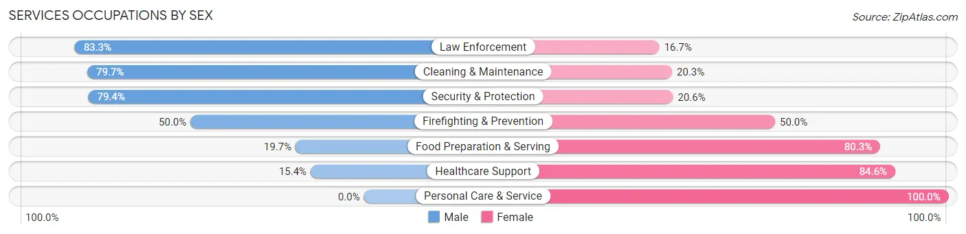 Services Occupations by Sex in Zip Code 13083