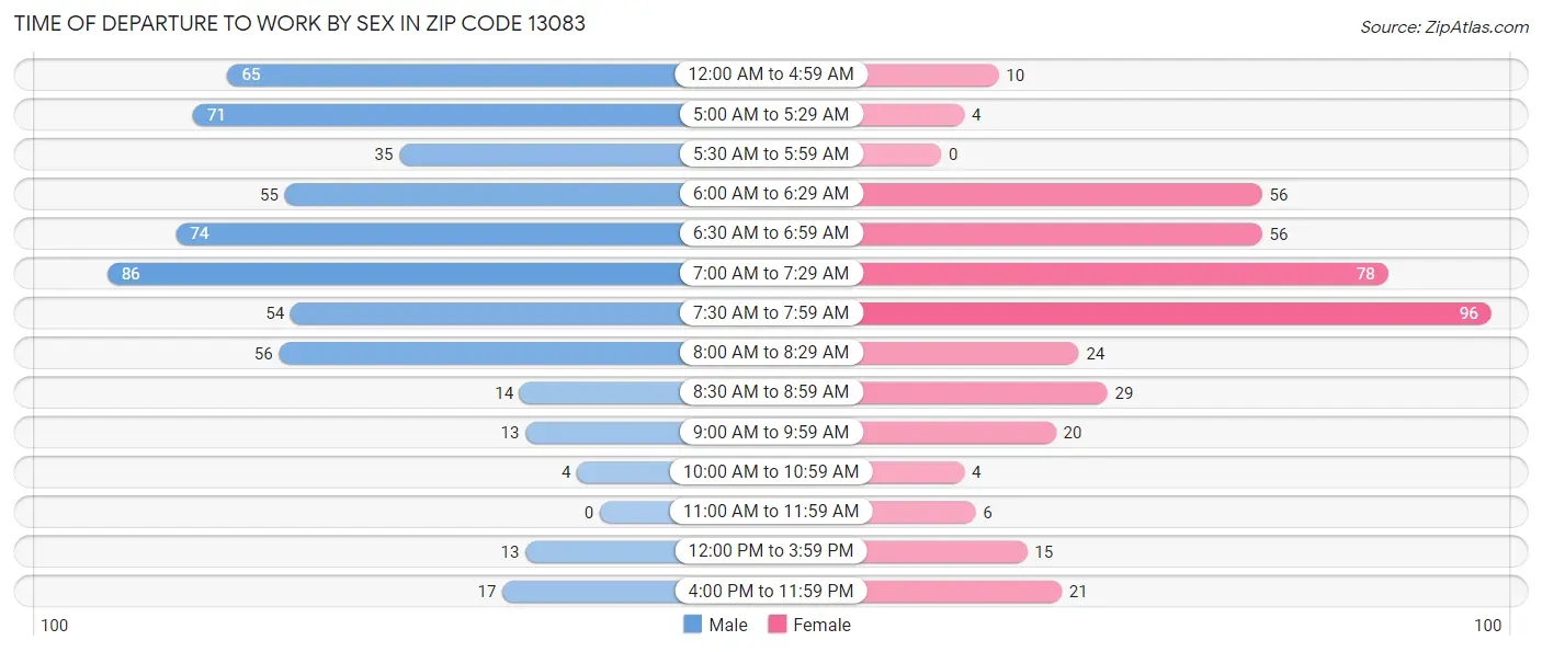 Time of Departure to Work by Sex in Zip Code 13083