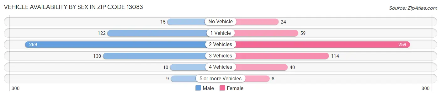 Vehicle Availability by Sex in Zip Code 13083