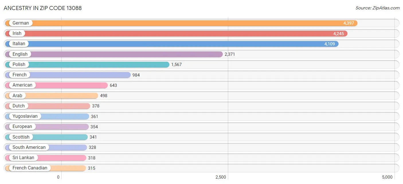 Ancestry in Zip Code 13088