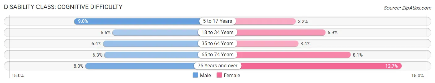 Disability in Zip Code 13088: <span>Cognitive Difficulty</span>