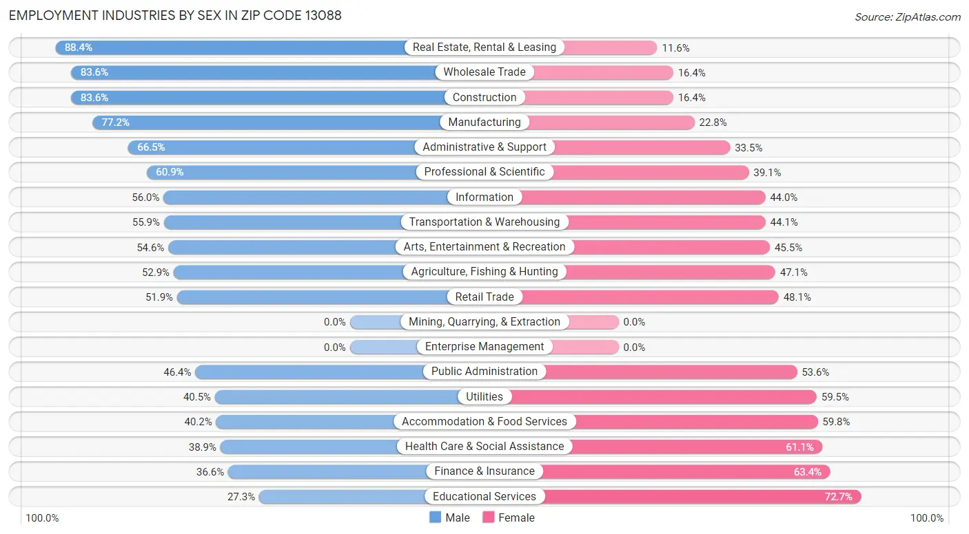 Employment Industries by Sex in Zip Code 13088