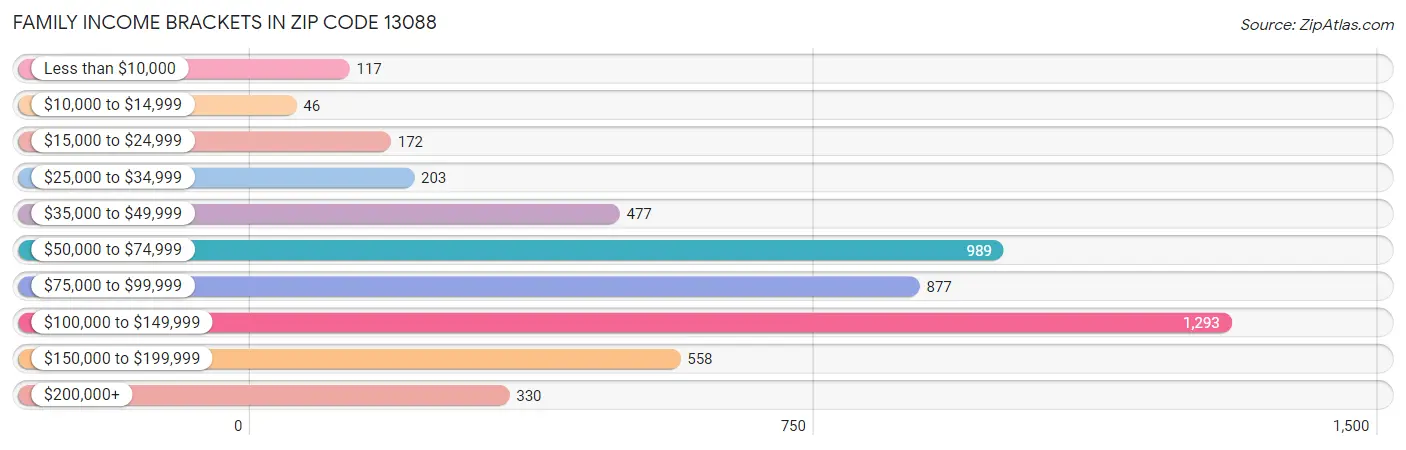 Family Income Brackets in Zip Code 13088