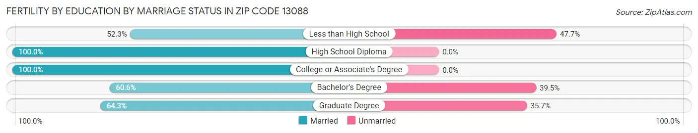 Female Fertility by Education by Marriage Status in Zip Code 13088