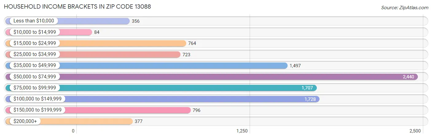 Household Income Brackets in Zip Code 13088