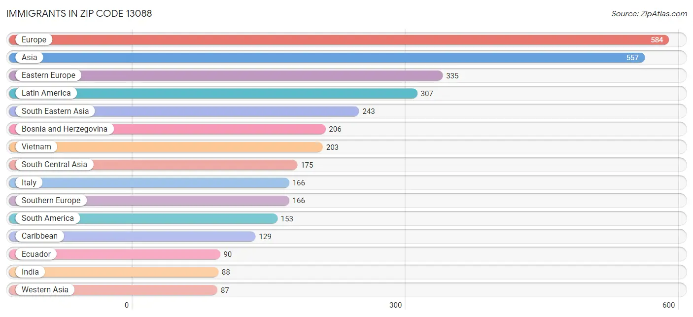 Immigrants in Zip Code 13088