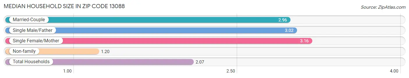 Median Household Size in Zip Code 13088