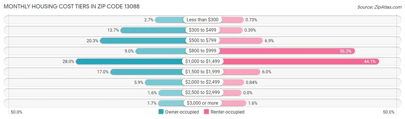 Monthly Housing Cost Tiers in Zip Code 13088