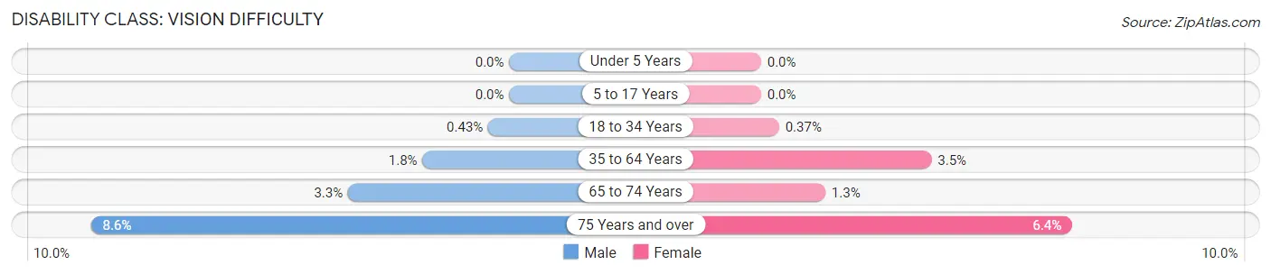 Disability in Zip Code 13088: <span>Vision Difficulty</span>