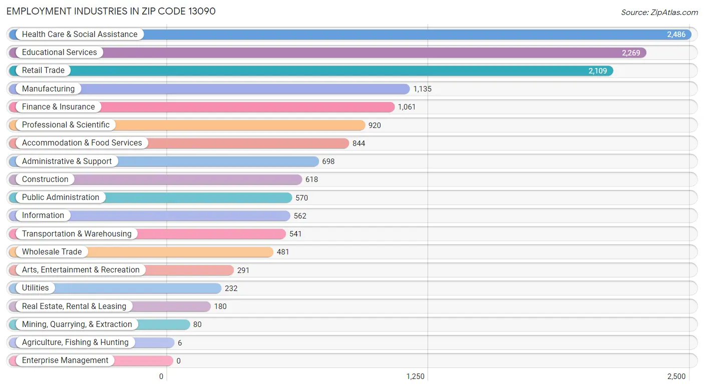 Employment Industries in Zip Code 13090