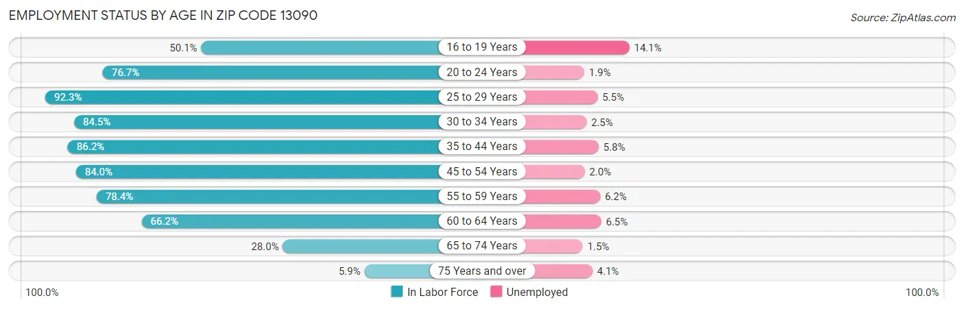 Employment Status by Age in Zip Code 13090