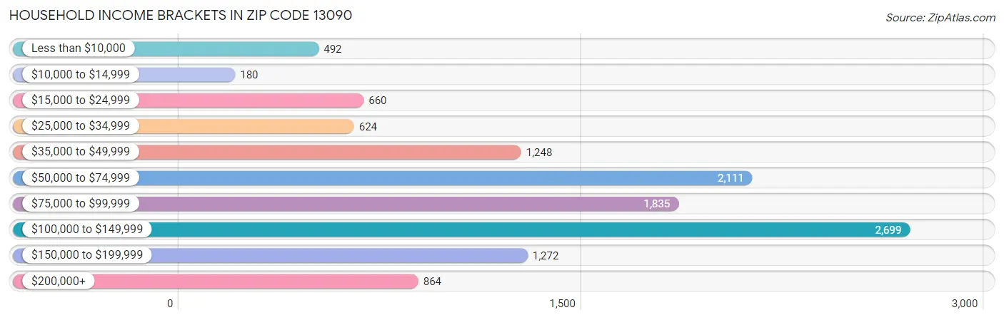 Household Income Brackets in Zip Code 13090