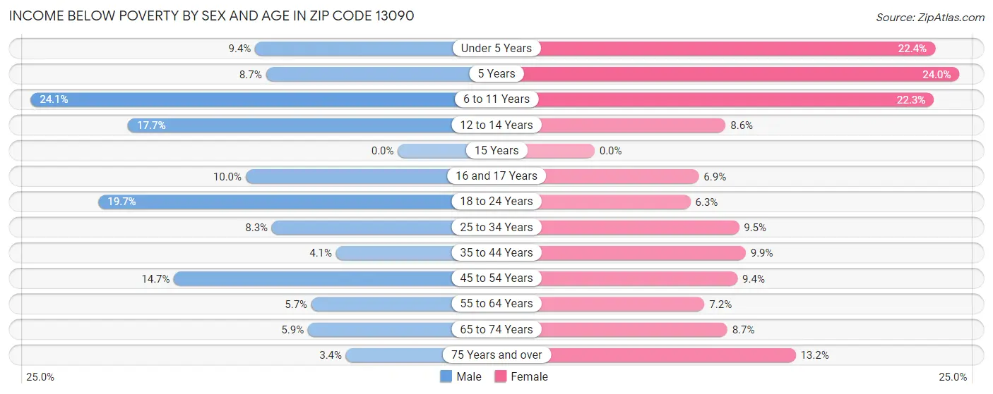 Income Below Poverty by Sex and Age in Zip Code 13090