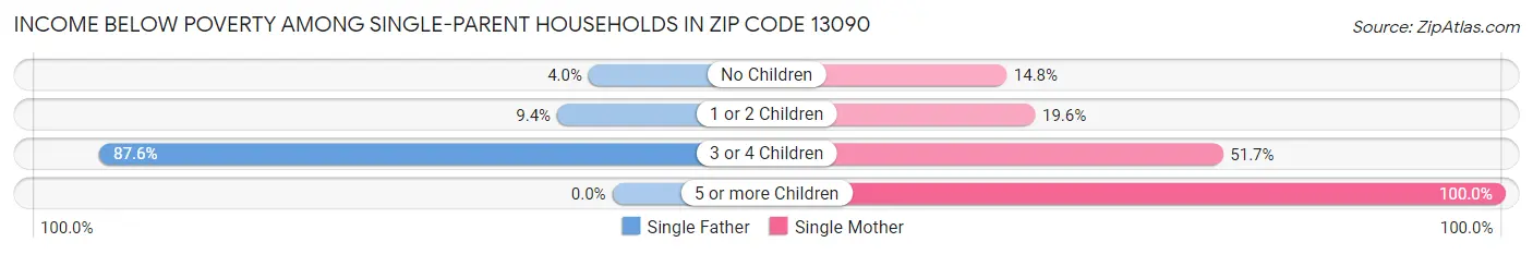 Income Below Poverty Among Single-Parent Households in Zip Code 13090