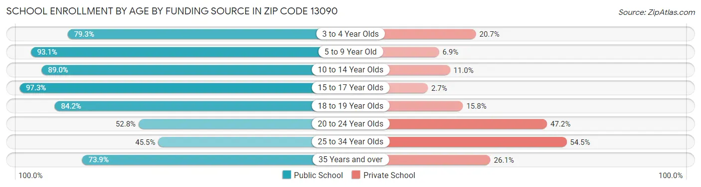 School Enrollment by Age by Funding Source in Zip Code 13090