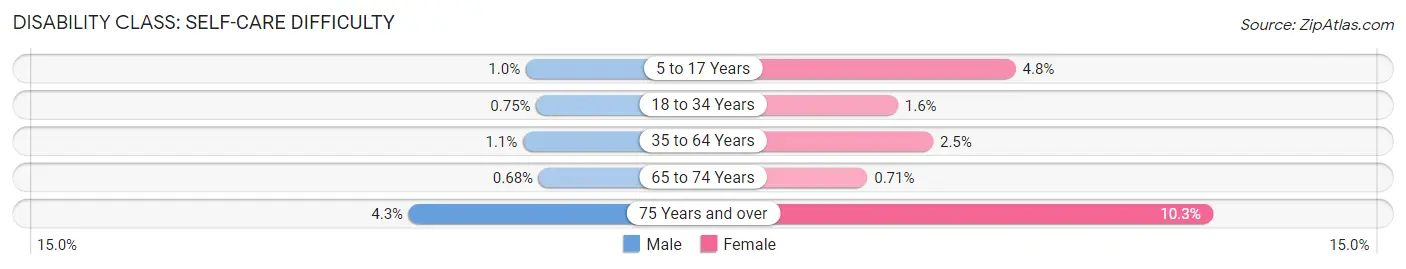 Disability in Zip Code 13090: <span>Self-Care Difficulty</span>