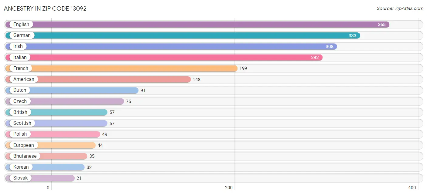 Ancestry in Zip Code 13092