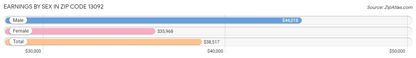 Earnings by Sex in Zip Code 13092