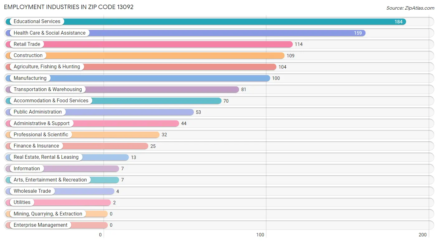 Employment Industries in Zip Code 13092