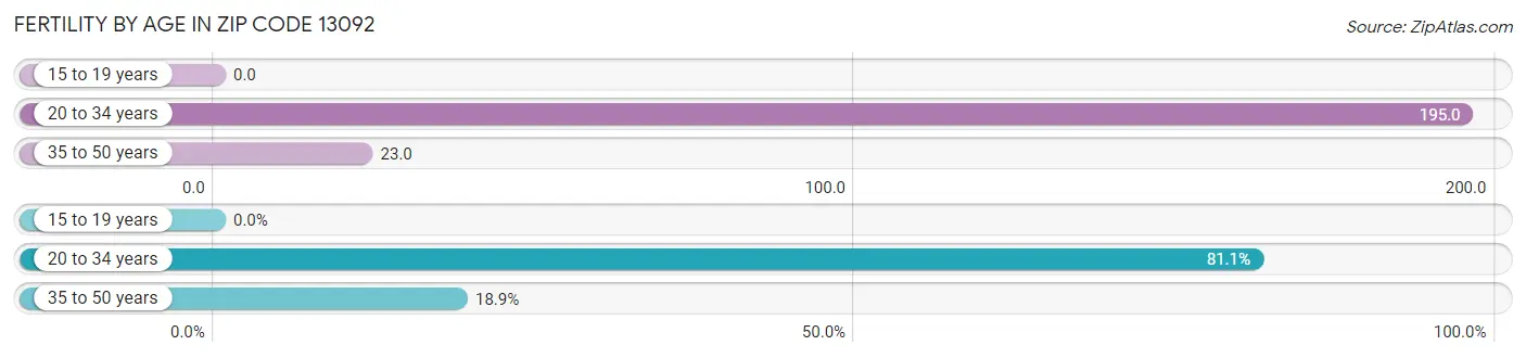 Female Fertility by Age in Zip Code 13092