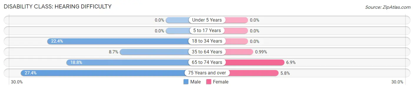 Disability in Zip Code 13092: <span>Hearing Difficulty</span>