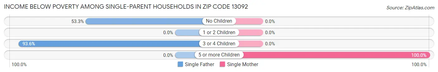 Income Below Poverty Among Single-Parent Households in Zip Code 13092