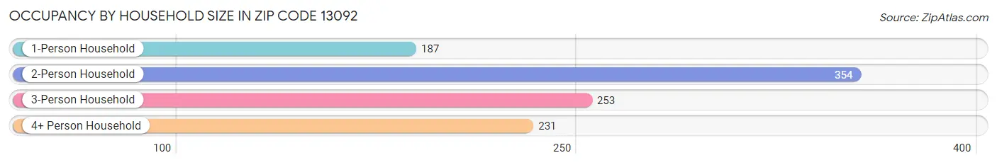 Occupancy by Household Size in Zip Code 13092