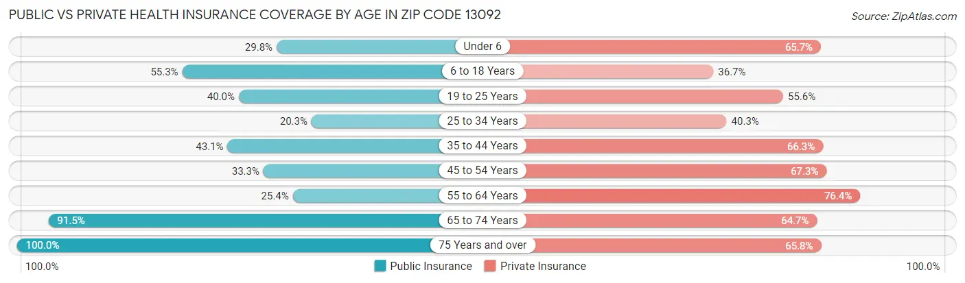 Public vs Private Health Insurance Coverage by Age in Zip Code 13092
