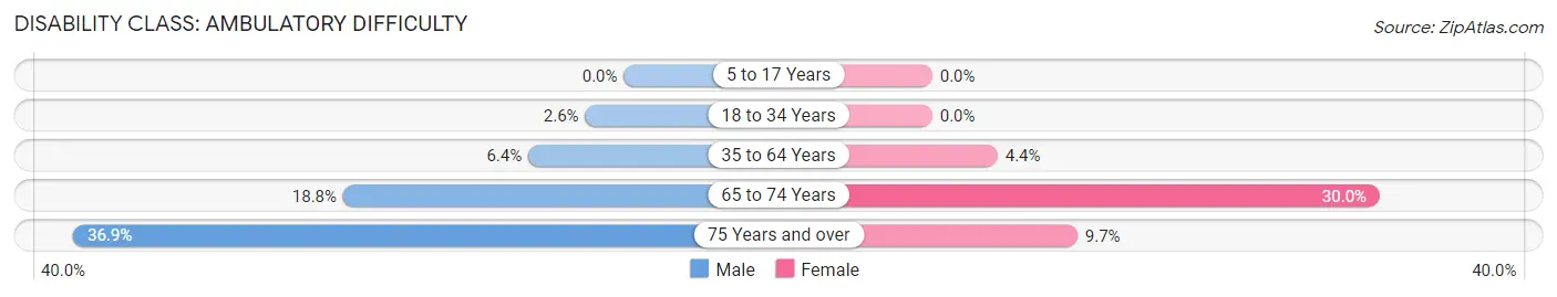 Disability in Zip Code 13101: <span>Ambulatory Difficulty</span>