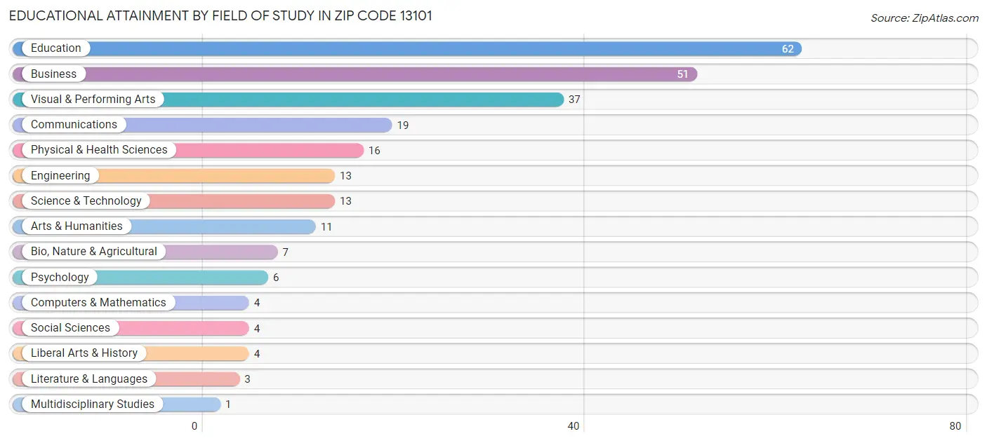 Educational Attainment by Field of Study in Zip Code 13101