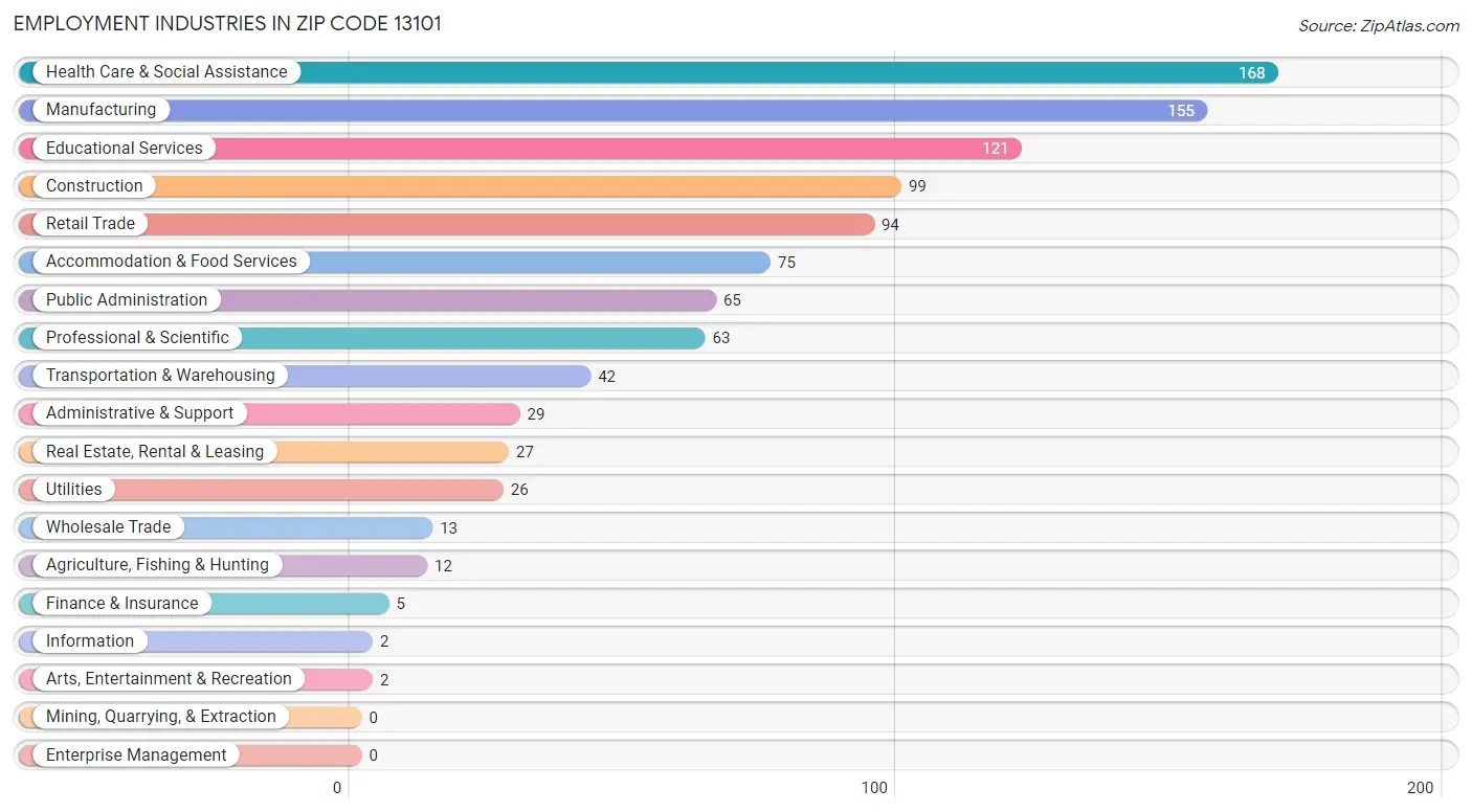 Employment Industries in Zip Code 13101