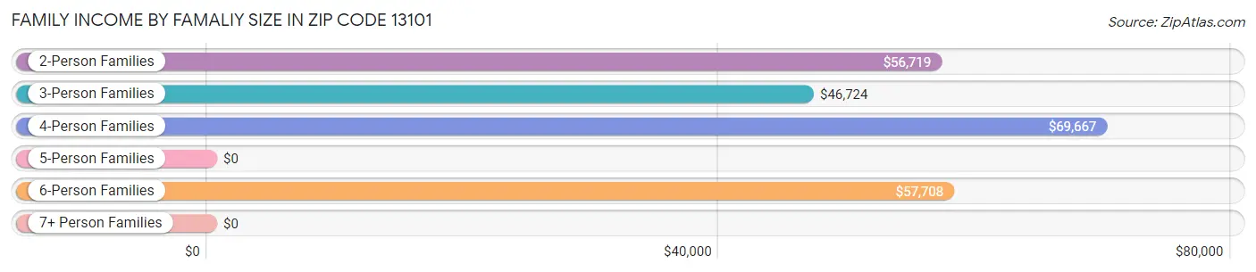 Family Income by Famaliy Size in Zip Code 13101